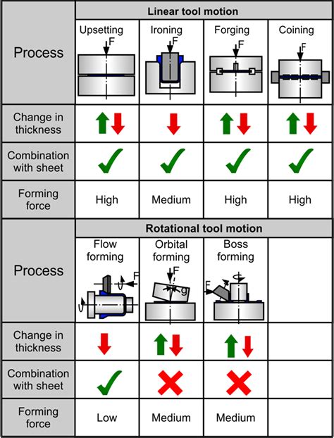 sheet-bulk metal forming processes|sheet metal forming process pdf.